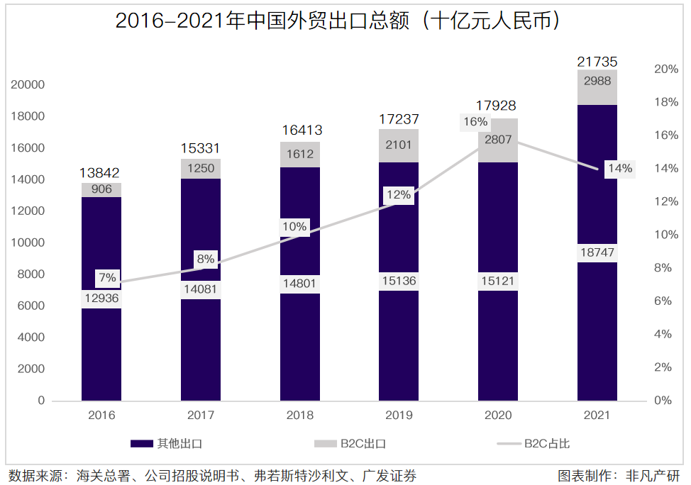 行业洞察｜跨境电商成为外贸出口重要力量，出海服务商大有可为 · 原文图片 2
