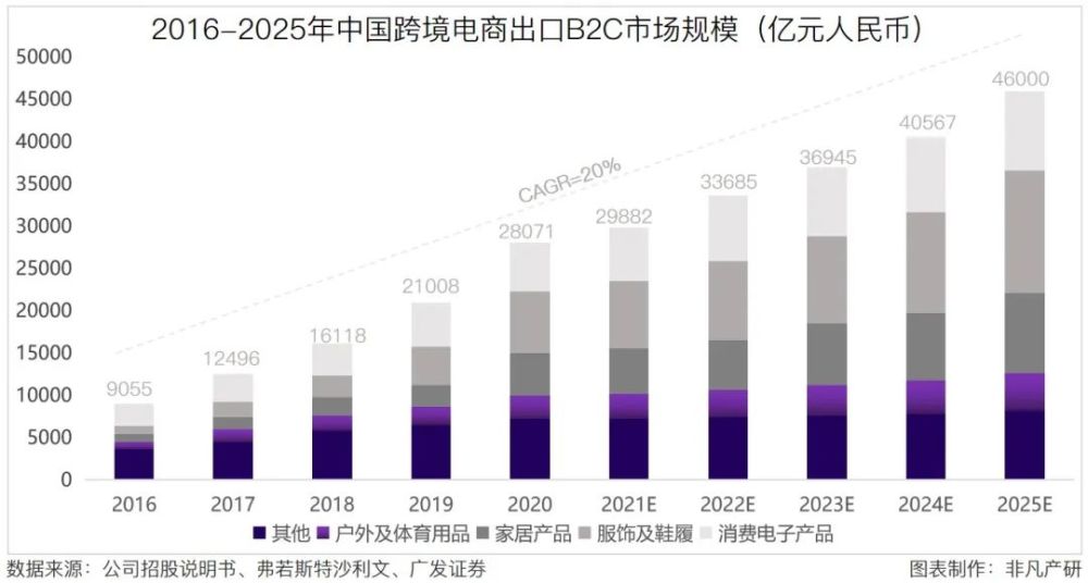 行业洞察｜跨境电商成为外贸出口重要力量，出海服务商大有可为 · 原文图片 3