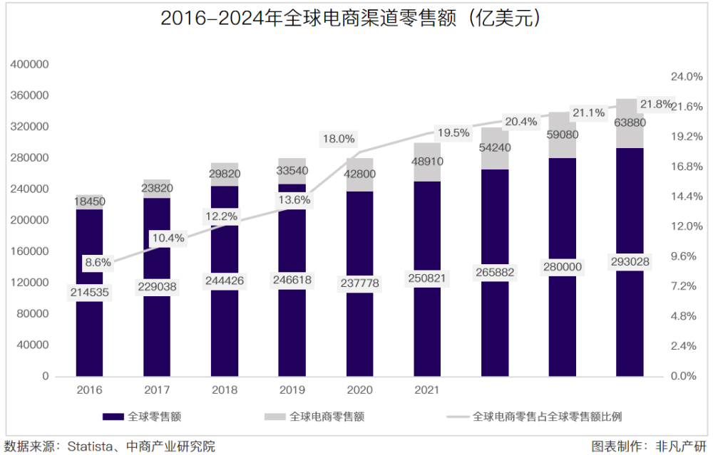 行业洞察｜跨境电商成为外贸出口重要力量，出海服务商大有可为 · 原文图片 4