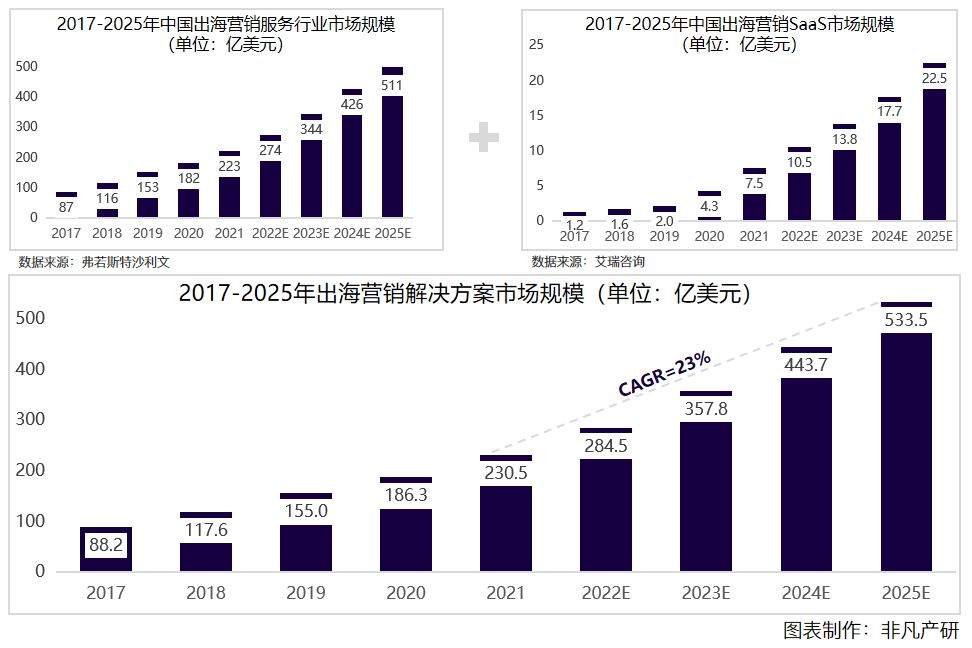 行业洞察｜跨境电商成为外贸出口重要力量，出海服务商大有可为 · 原文图片 5