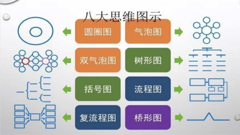 思維導圖有八種基本結構的圖示類型,可以根據不同場景,靈活運用這些