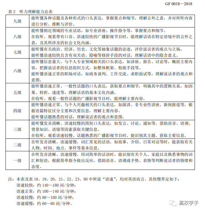 大学英语等级一共有多少级 如何划分 腾讯新闻