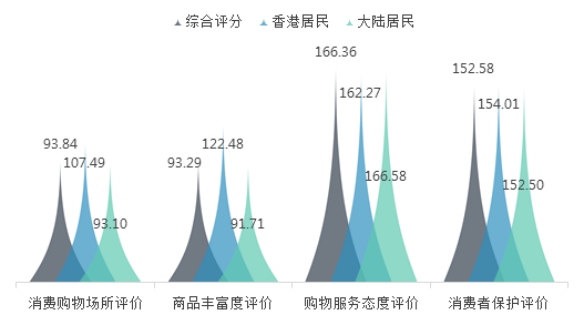 罗湖跨境消费指数研究报告