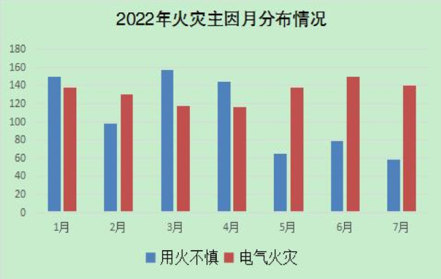 从火灾原因来看,用火不慎引发火灾57起,环比下降21,其中因燃气炉具