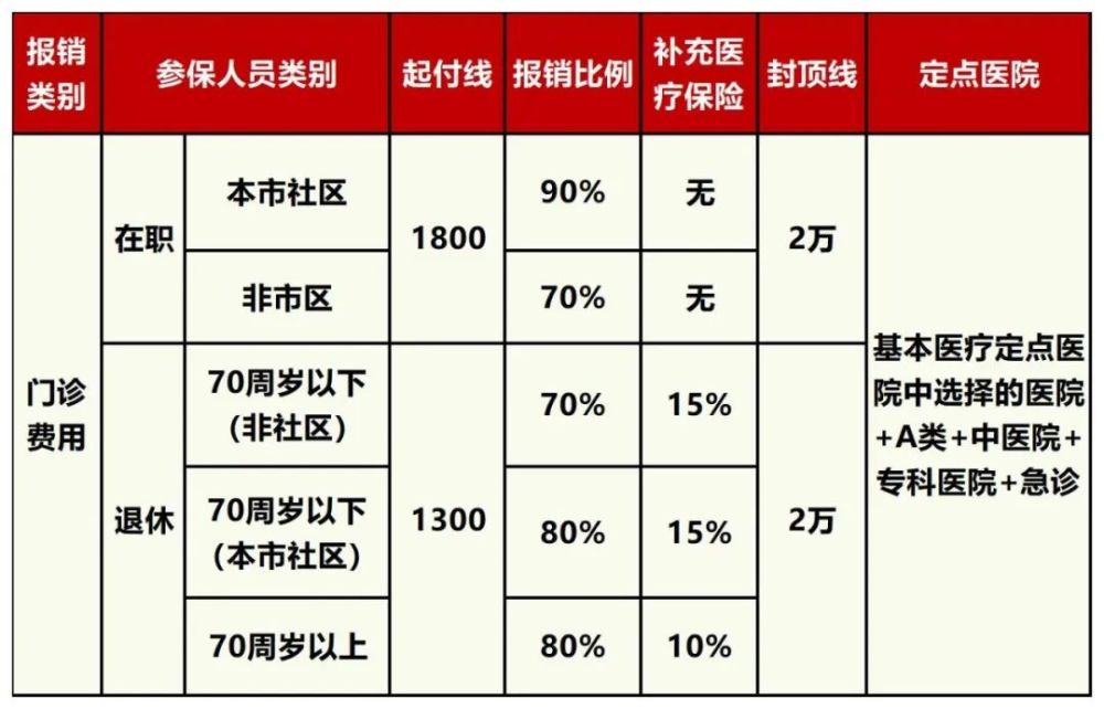 2022年醫保報銷比例與計算方式,來看看你的醫保能報多少錢?_騰訊新聞