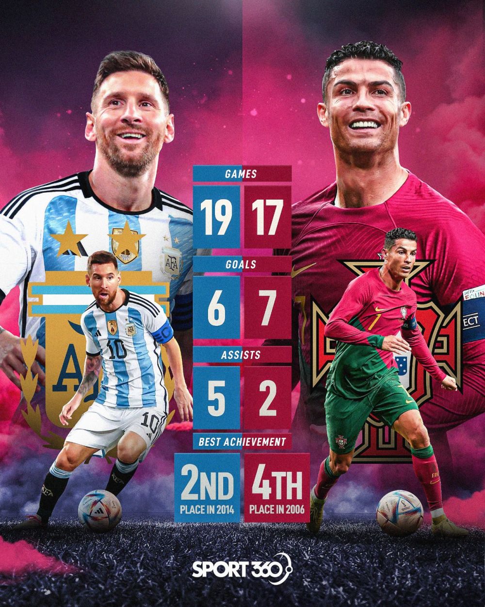 双骄世界杯数据对比梅西双杀c罗最后一舞谁能夺冠