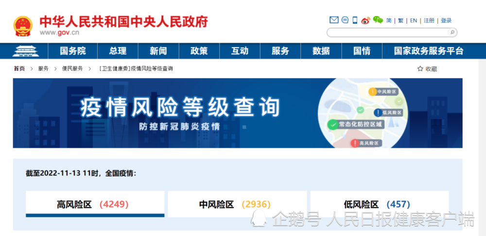 記者查詢中國政府網顯示,截至2022年11月13日11時,全國高風險地區4249