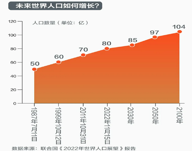 据联合国《世界人口展望2022》报告,今天世界总人口达到80亿