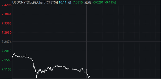 大涨1008点，单日升幅创17年纪录！人民币汇率发生了什么？