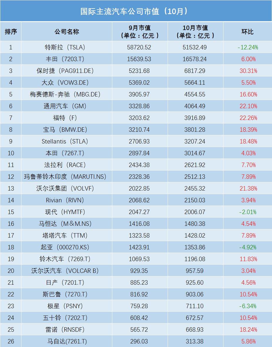 10月全球车企市值：超半数环比增长，多板块迎来反弹消防中控证查询官网