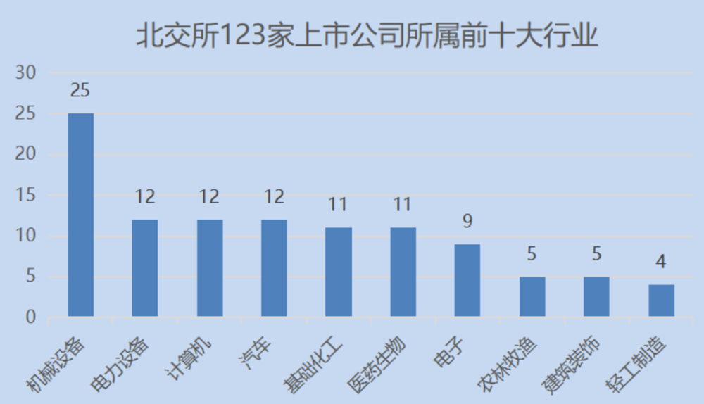 北交所开市一周年：123家公司募资256 9亿元 专精特新“小巨人”占比超三成 腾讯新闻