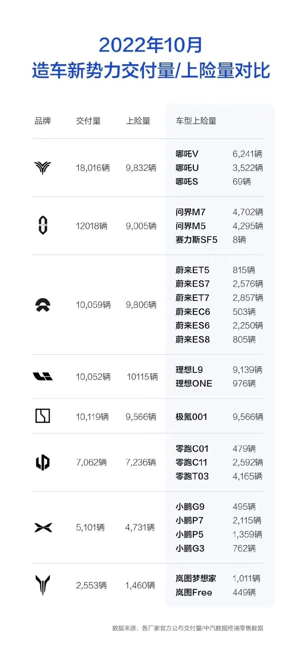 10月上险数，撕下新势力的“遮羞布”｜一句话点评梦见一蹦就飞起来了