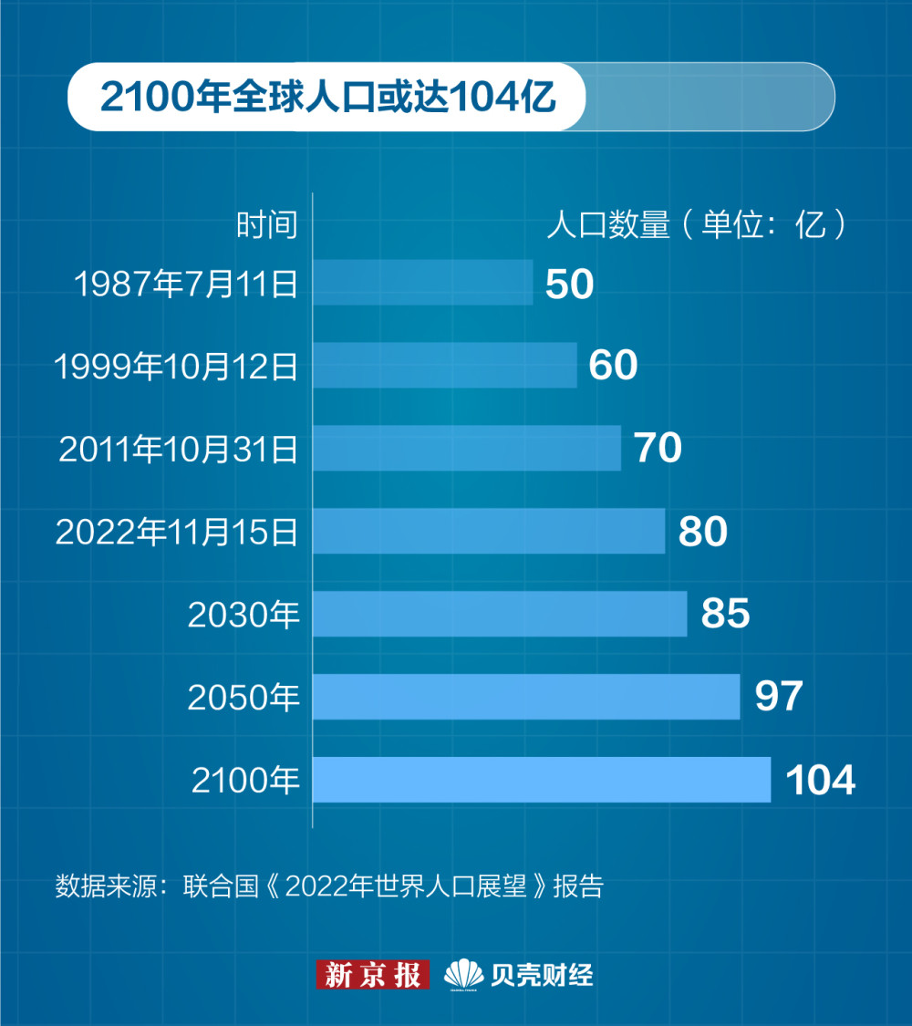 《报告》显示,全世界人口从 70 亿增长到 80 亿用了大约 11 年,与从