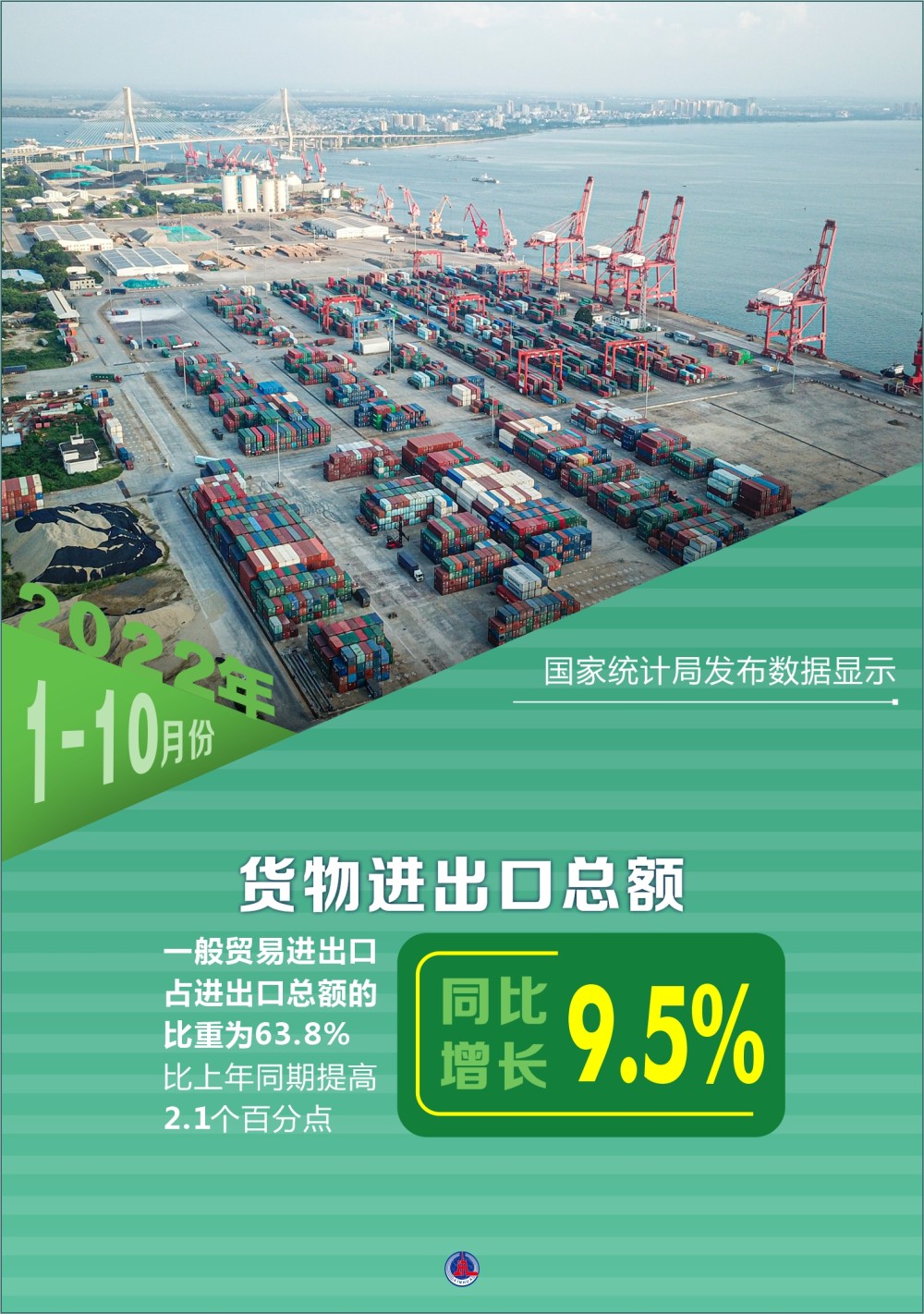 (图表·海报)〔经济〕2022年1-10月份货物进出口总额同比增长9.