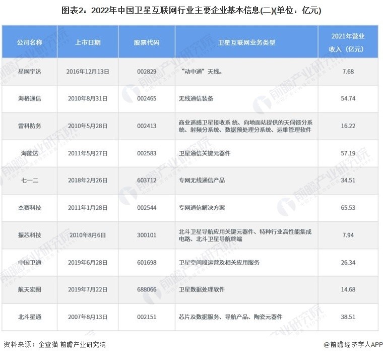 干货！2023年中国卫星互联网行业龙头企业分析——中国卫通 腾讯新闻