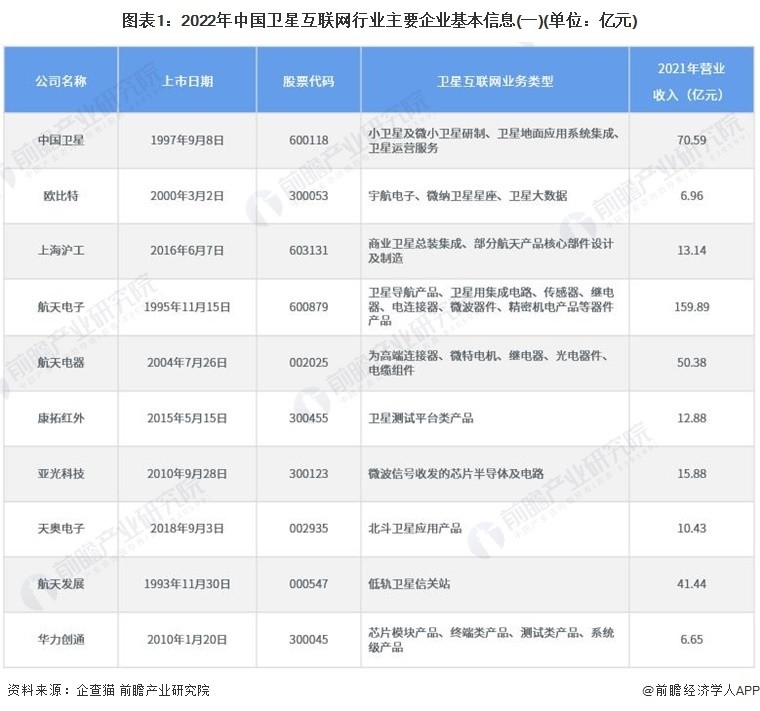 干货！2023年中国卫星互联网行业龙头企业分析——中国卫通 腾讯新闻