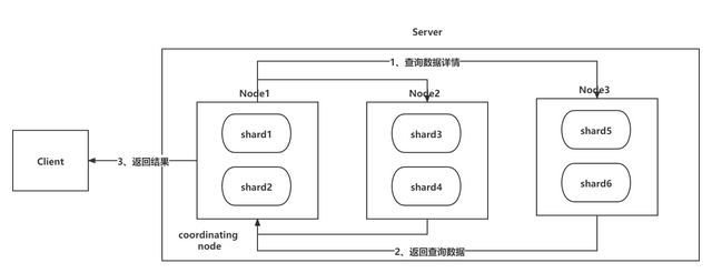 ElasticSearch 深度分页详解