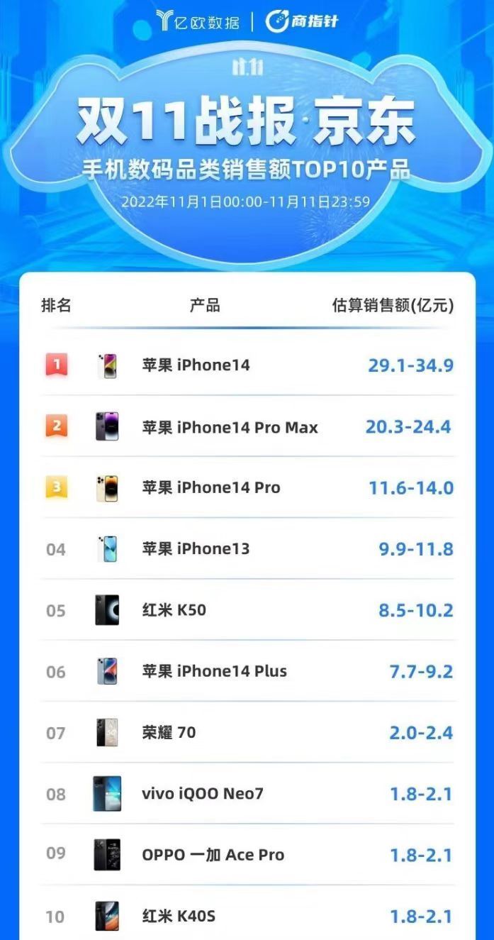 iPhone14双11战绩确认，排名高于苹果14PM，销售额让人意外-QQ1000资源网