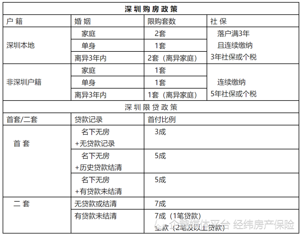 深圳购房政策考会计证需要什么学历