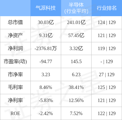 气派科技(688216)11月16日主力资金净买入379.57万元