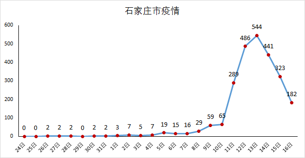 石家庄疫情每天趋势图图片