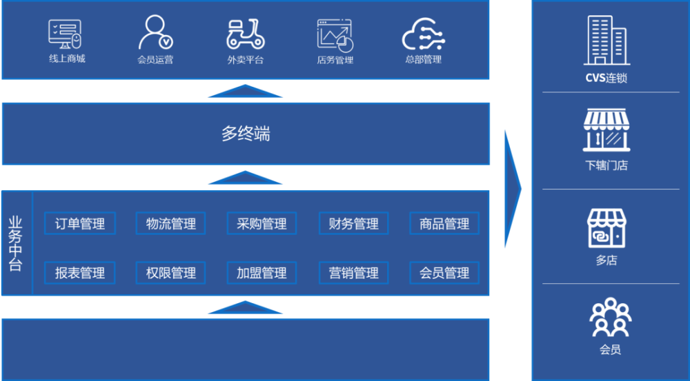 打通線上線下|優易打造erp 全渠道營銷解決方案_騰訊新聞