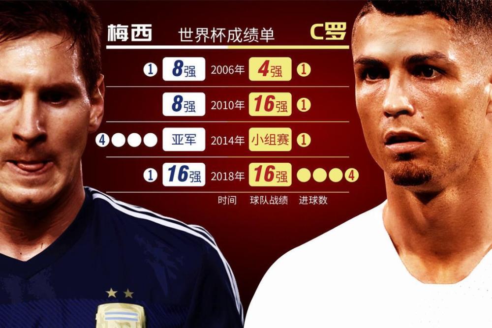梅西与c罗世界杯数据对比,孰强孰弱一目了然,都有尴尬纪录_腾讯新闻