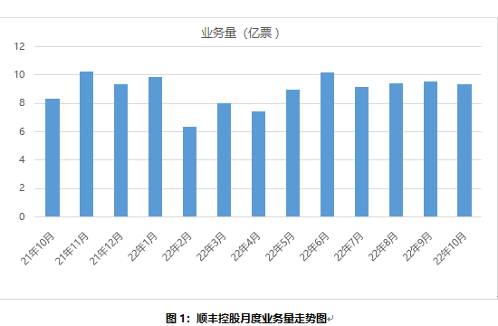 顺丰10月营收209.18亿元速运业务量同比增12.73％韭菜盒子的正确做法