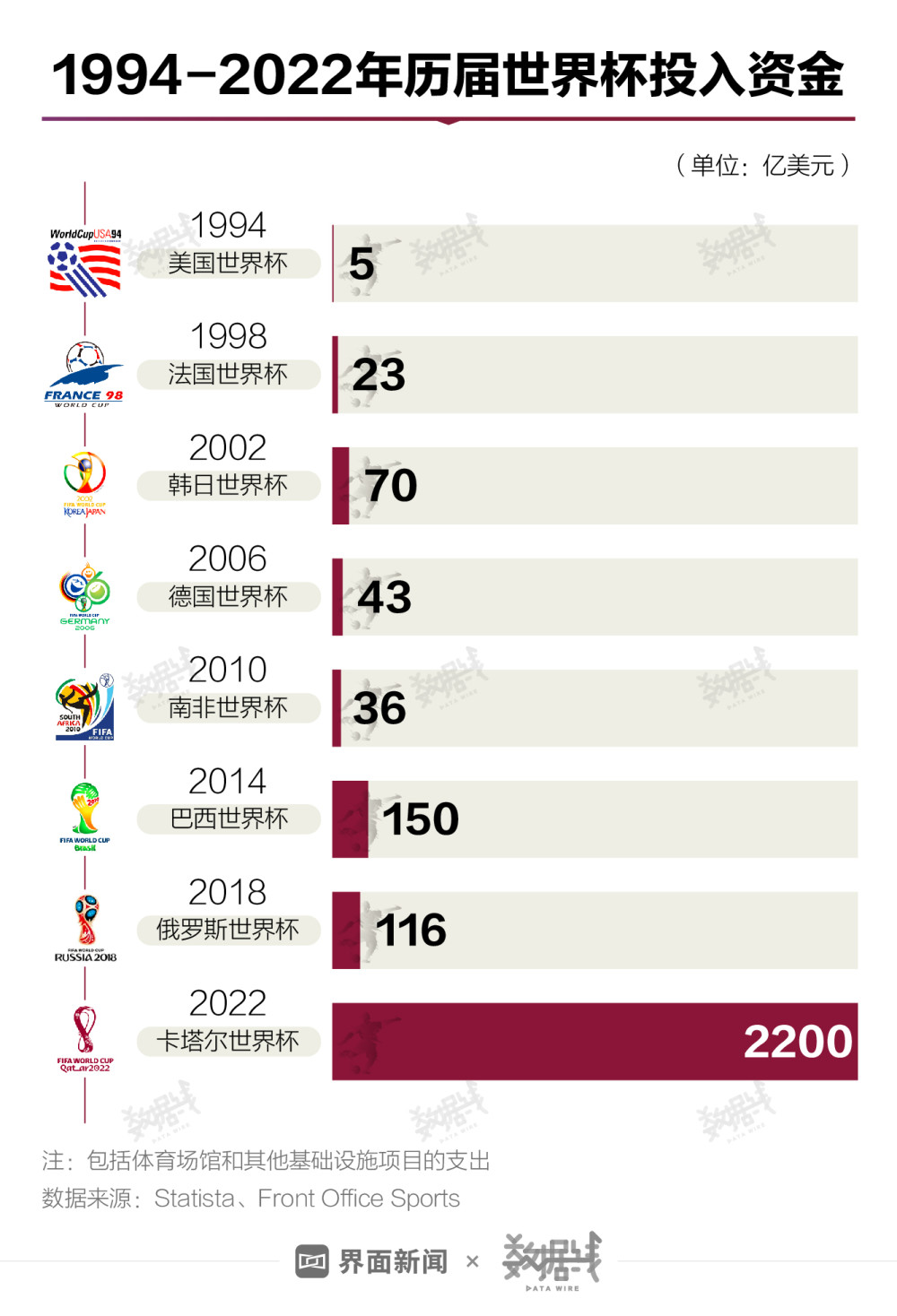 卡塔尔世界杯“史上最贵”，预计吸引50亿观众，2200亿美元都花在哪没有文凭可以考会计吗