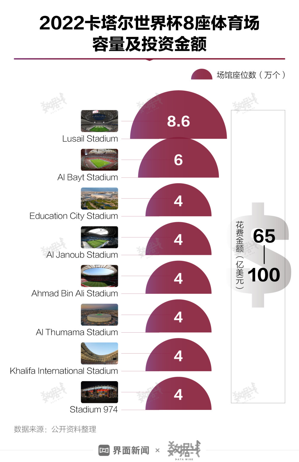 卡塔尔世界杯“史上最贵”，预计吸引50亿观众，2200亿美元都花在哪whatarewords