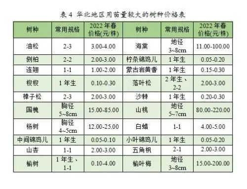 2023年度全国苗木供需分析报告