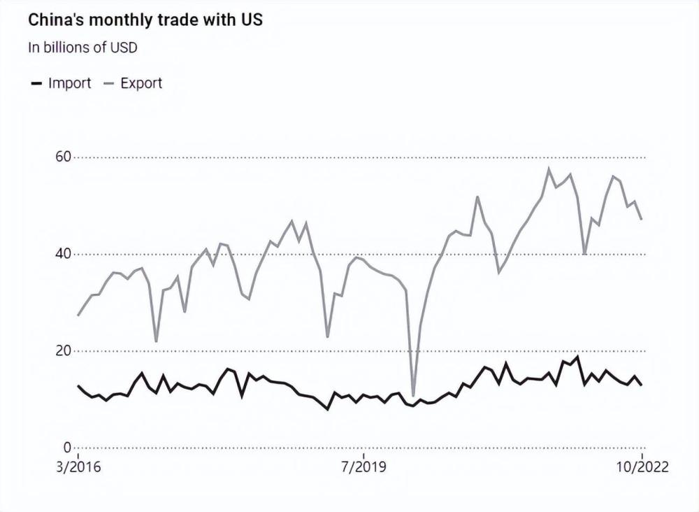 美国市场“太寒”！中国对美出口下降12％，下降趋势会持续吗？猿辅导公司前景如何