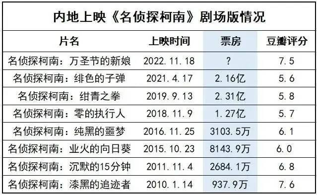 名侦探柯南夺冠近15年口碑最高柯南剧场版黑豹2全球票房达546亿美元一