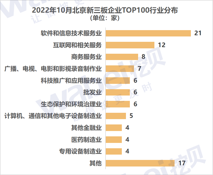 2022年10月北京新三板企业市值TOP100：近2成企业冲击北交所直播卖货货源在哪找