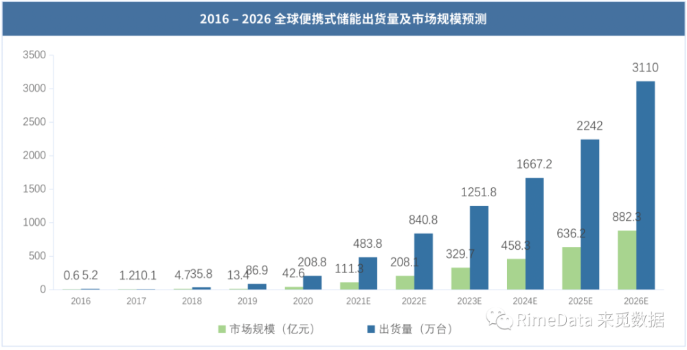 便携式储能,新闻资讯,储能电源产业网来源:https://newqq