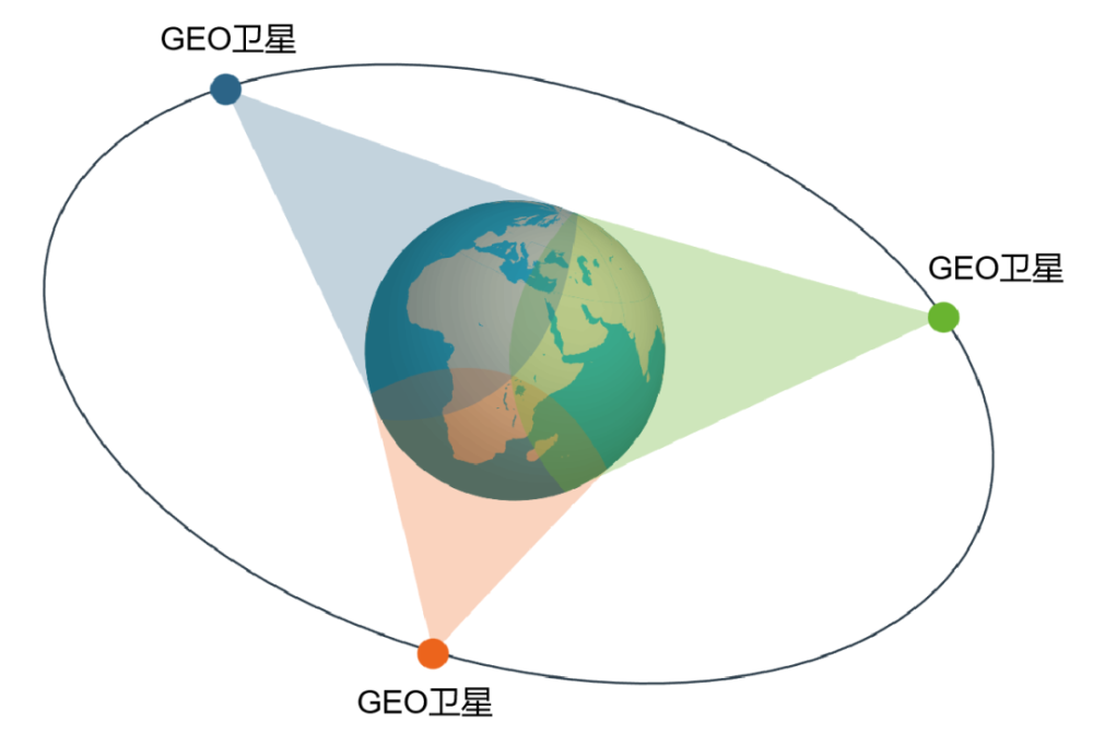 理论上,用三颗地球静止轨道卫星即可以实现全球覆盖.