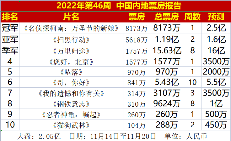 5天狂揽9040万第25部柯南蝉联5日票房冠军吴京和宁浩躺赚了