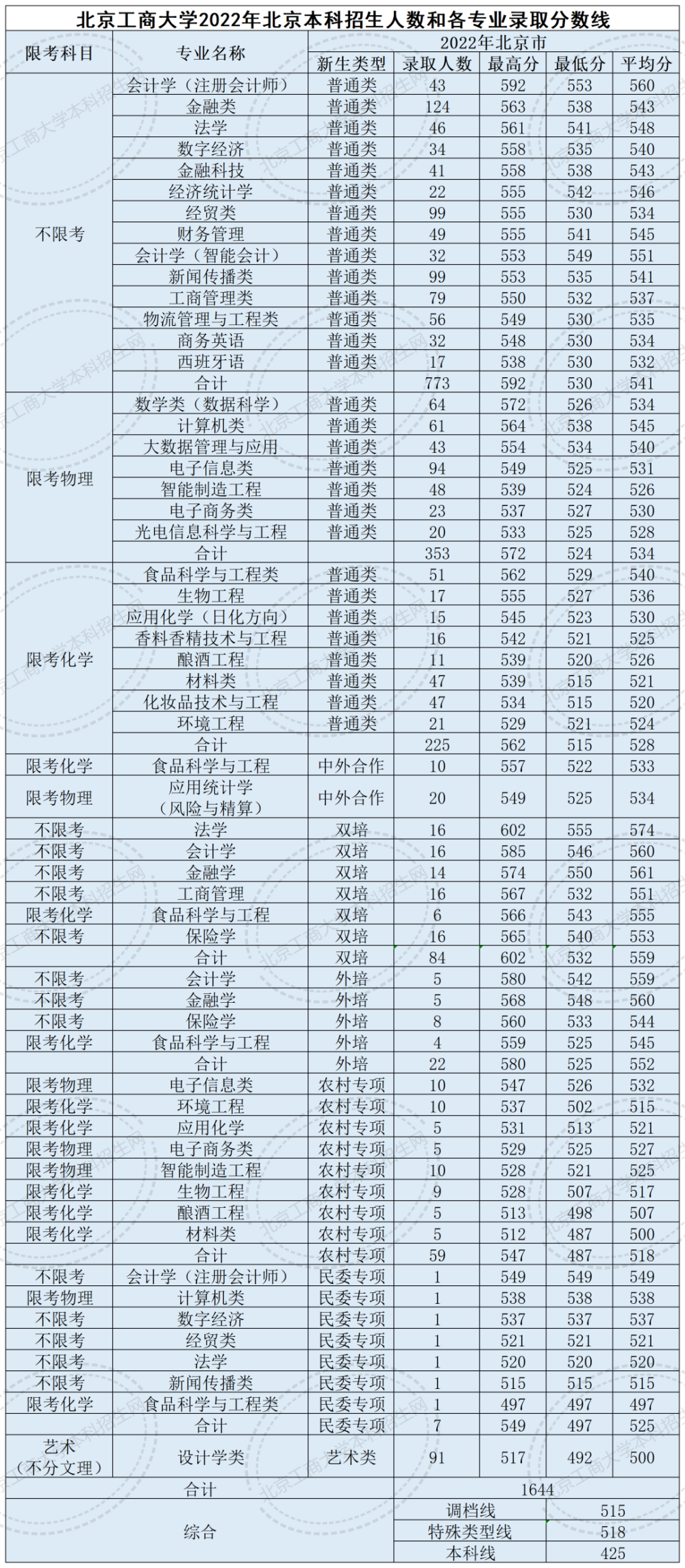 北京工商大学2022年北京本科各专业录取分数线及升学就业数据最珍贵的礼物自行车