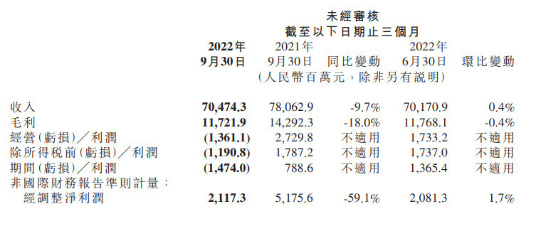 小米集团第三季度经调净利21亿元同比下滑59.1%600070浙江富润