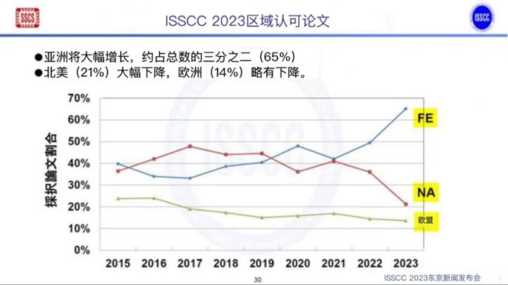 ISSCC 2023：中国发表论文数高于美国，清华大学有13篇_腾讯新闻