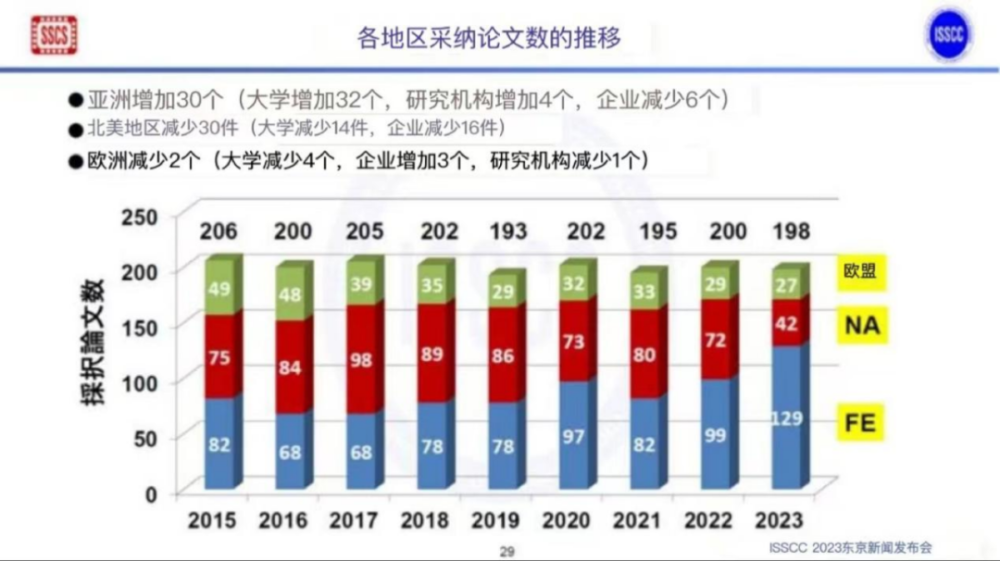 ISSCC 2023：中国发表论文数高于美国，清华大学有13篇_腾讯新闻