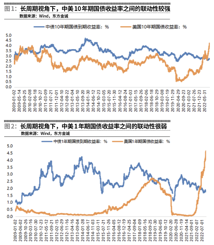 中美利率走势展望 腾讯新闻