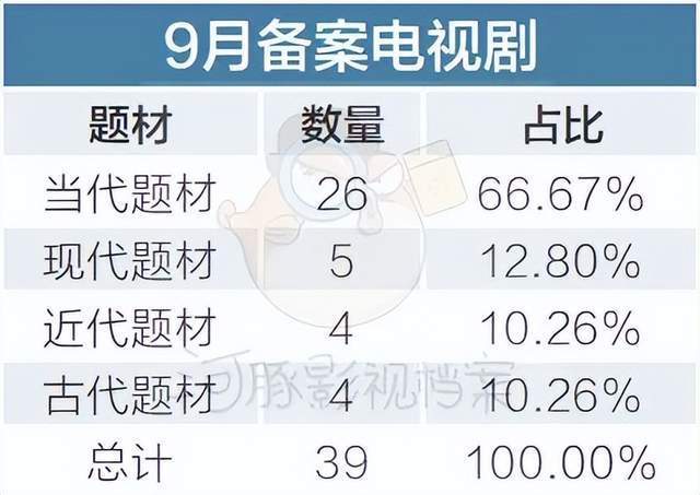 9、10月电视剧备案：数量回升，《觉醒年代》班底新作备案香港选举