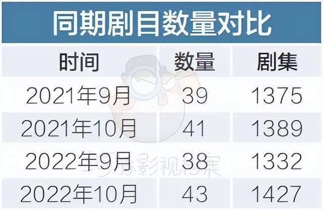 9、10月电视剧备案：数量回升，《觉醒年代》班底新作备案香港选举