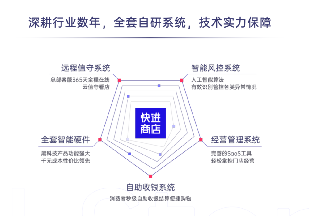 线下零售数字化服务商快进商店获小一创投数百万天使轮融资 · 原文图片 1