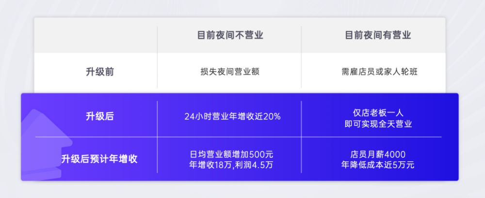 线下零售数字化服务商快进商店获小一创投数百万天使轮融资 · 原文图片 3