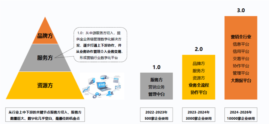 非凡伙伴｜专注广告营销行业数字化，SaaS厂商“销赞云”迈入企业发展的2.0阶段 · 原文图片 3