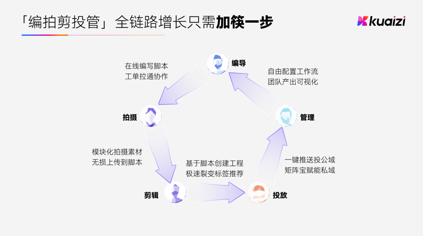 非凡伙伴｜累计服务2500家企业，企业智能创意生产及协作平台“筷子科技”一年客户增长将近5倍 · 原文图片 3
