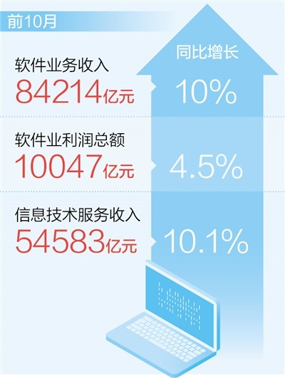 前10月软件业务收入同比增10％（新数据新看点）中国首次从澳大利亚遣返嫌犯
