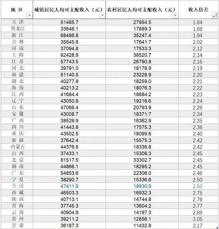 31省份居民收入榜：上海冲击8万元大关，天津城乡居民收入差距最小英语口语线下培训班